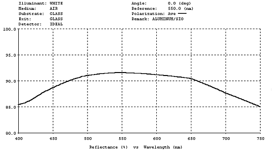 reflective aluminum thin film optical coating