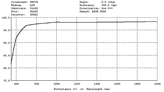bare gold reflective thin film coatings