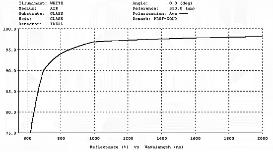 reflective gold thin film optical coating