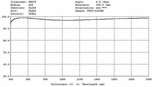 vreflective silver coating thin film coating